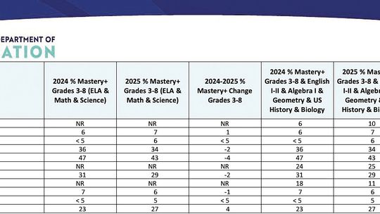 Local LEAP scores show mixed growth