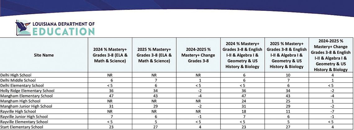 Local LEAP scores show mixed growth